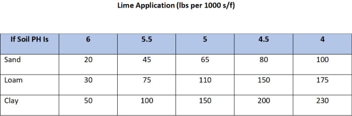 chart showing what rate to spread lime on lawn